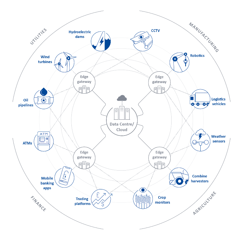 Figure 1: Edge computing environment